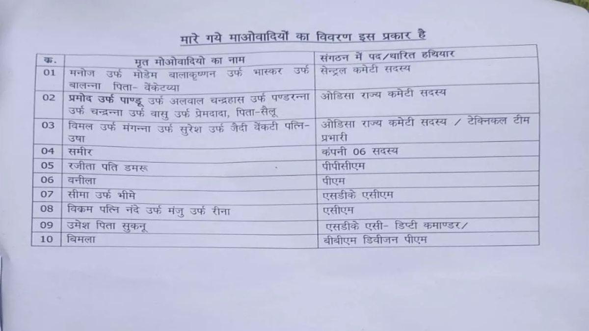 गरियाबंद मुठभेड़: 10 नक्सली ढेर, 4 महिलाएं शामिल, AK-47 सहित कई हथियार बरामद