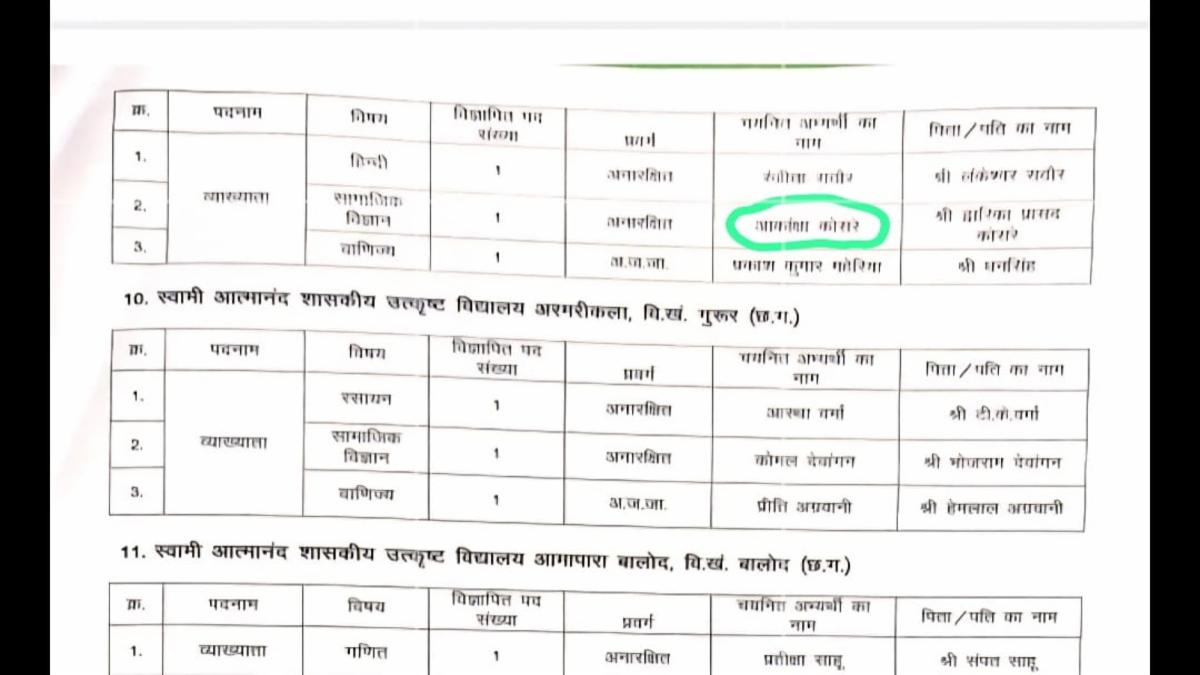 बालोद शिक्षा विभाग में पारिवारिक हितों को लेकर विवाद बढ़ा